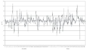 Fig. 7 Las temperaturas disminuyen de forma regular con la altitud aunque el gradiente varía dependiendo de las situaciones atmosféricas. Como puede verse en el gráfico, la diferencia &ldquo;normal&rdquo; entre la Calgosa (1650 metros de altitud) y Tres Mares (2125) es de casi 4ºC pero durante el periodo diciembre 2004 - enero 2005 fluctuó entre 11ºC y -4ºC  situación correspondiente a la existencia de una inversión entre las dos estaciones). Elaboración propia con datos procedentes de las series de CANTUR-GIMENA
