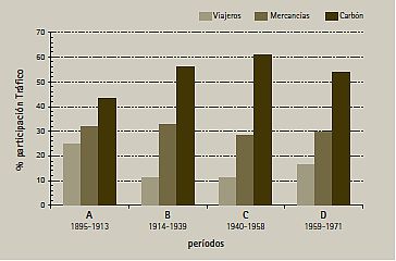 Fig. 5. Participación relativa del tráfico (1895-1971).