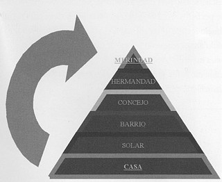 Ilustración 2. Estructura piramidal de control del territorio por parte de los linajes campurrianos